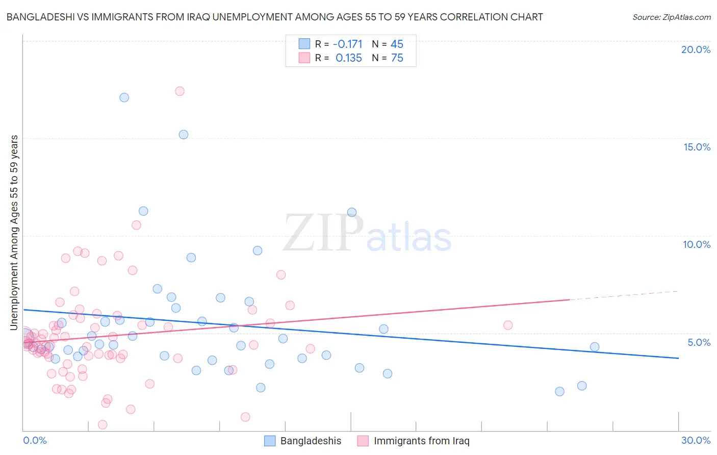 Bangladeshi vs Immigrants from Iraq Unemployment Among Ages 55 to 59 years