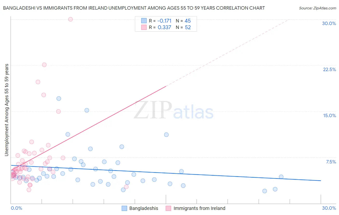 Bangladeshi vs Immigrants from Ireland Unemployment Among Ages 55 to 59 years