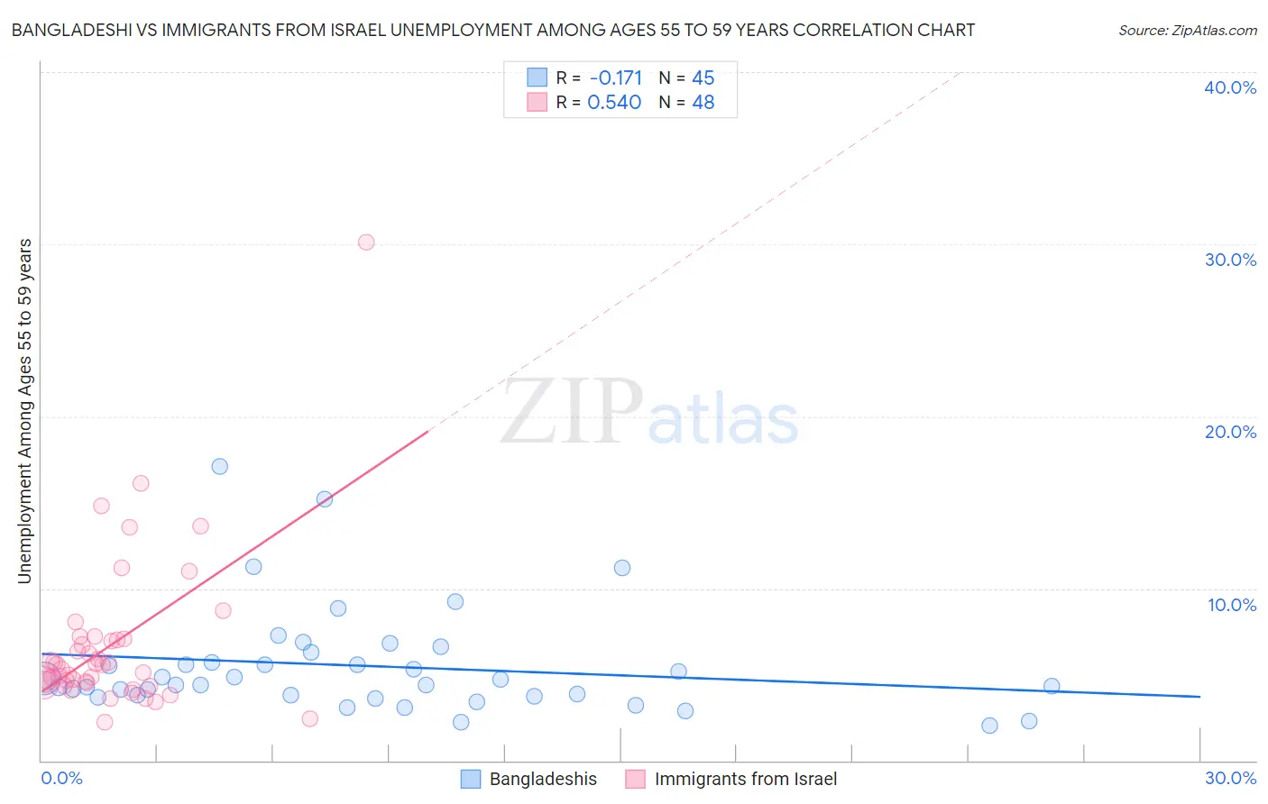 Bangladeshi vs Immigrants from Israel Unemployment Among Ages 55 to 59 years