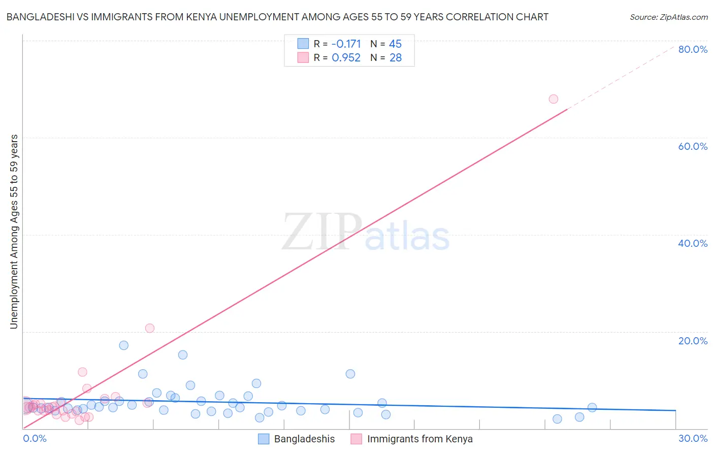 Bangladeshi vs Immigrants from Kenya Unemployment Among Ages 55 to 59 years