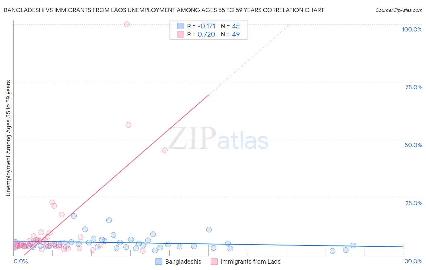 Bangladeshi vs Immigrants from Laos Unemployment Among Ages 55 to 59 years