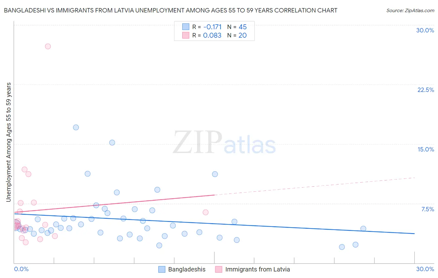 Bangladeshi vs Immigrants from Latvia Unemployment Among Ages 55 to 59 years