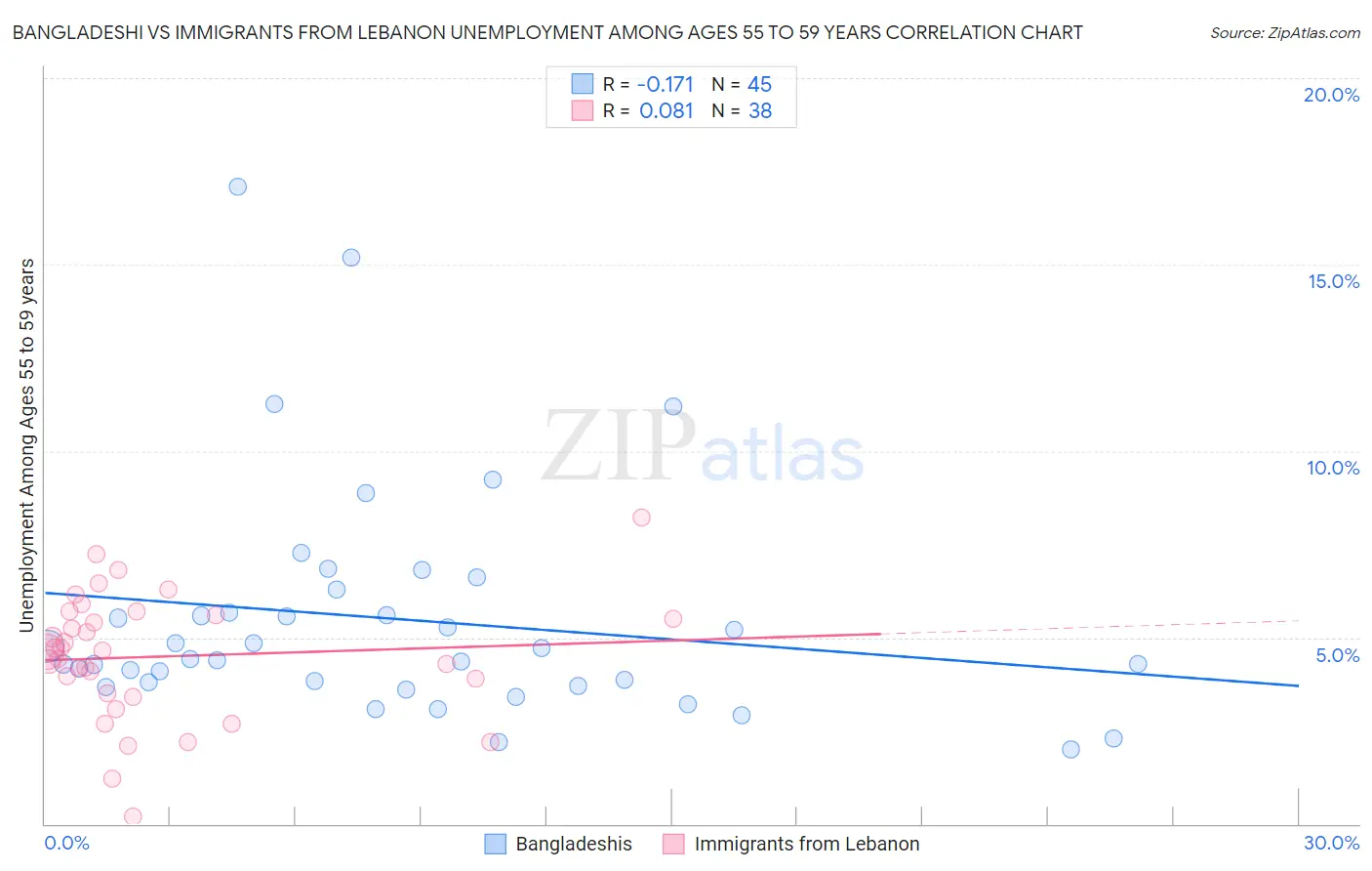 Bangladeshi vs Immigrants from Lebanon Unemployment Among Ages 55 to 59 years