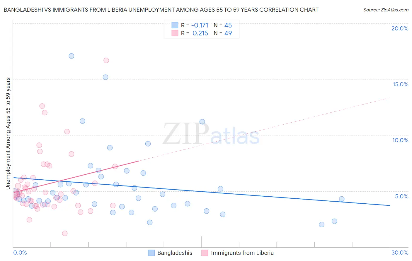 Bangladeshi vs Immigrants from Liberia Unemployment Among Ages 55 to 59 years