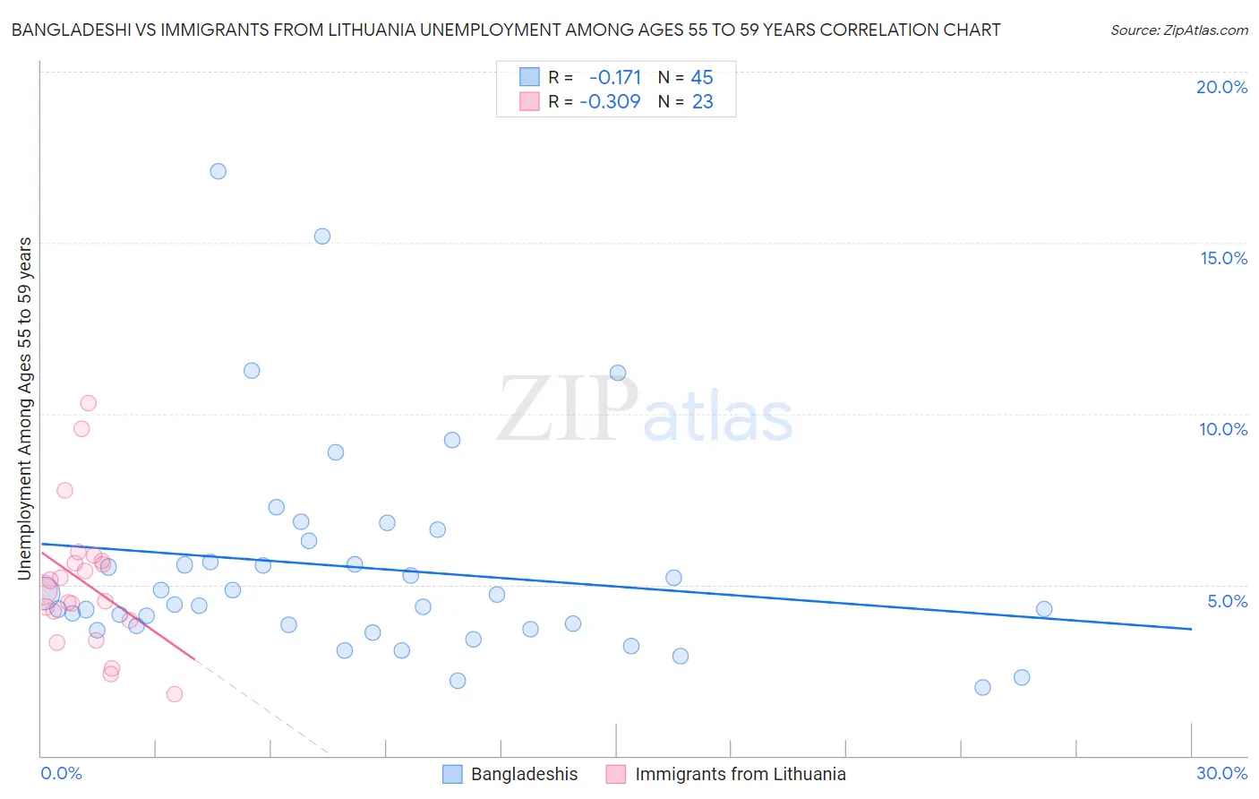 Bangladeshi vs Immigrants from Lithuania Unemployment Among Ages 55 to 59 years