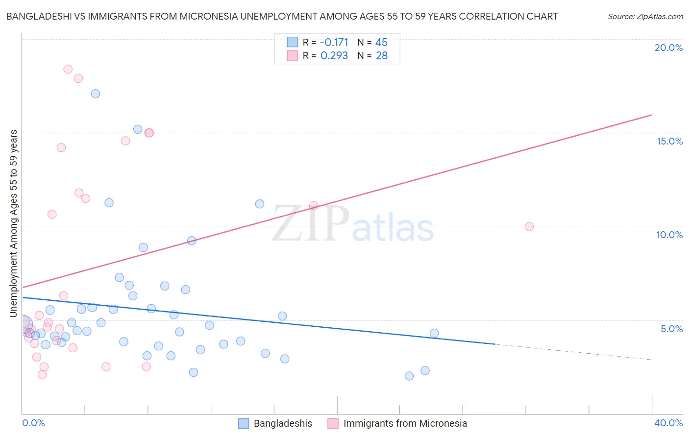 Bangladeshi vs Immigrants from Micronesia Unemployment Among Ages 55 to 59 years