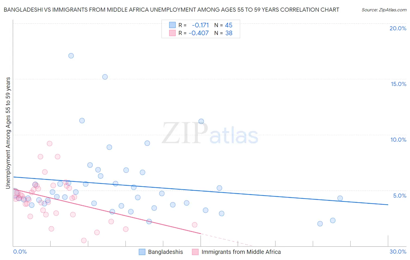 Bangladeshi vs Immigrants from Middle Africa Unemployment Among Ages 55 to 59 years