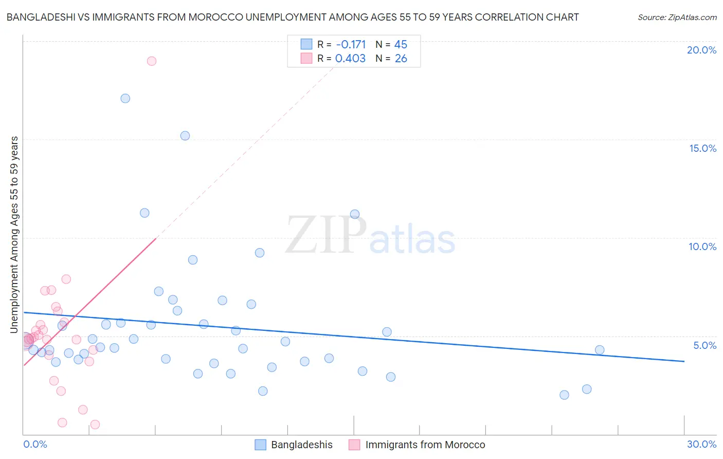 Bangladeshi vs Immigrants from Morocco Unemployment Among Ages 55 to 59 years