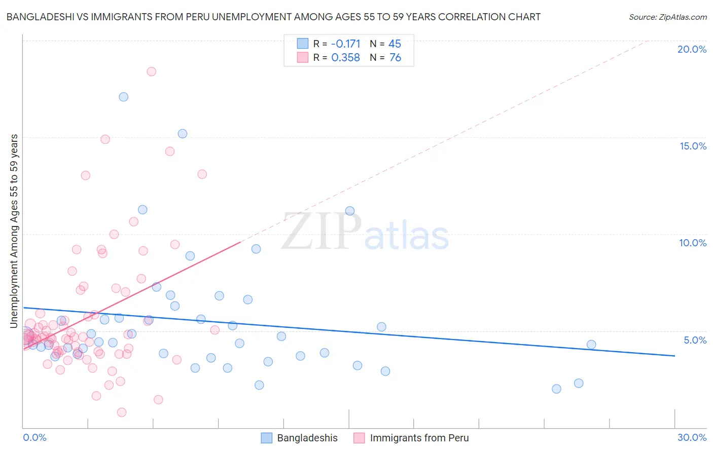 Bangladeshi vs Immigrants from Peru Unemployment Among Ages 55 to 59 years