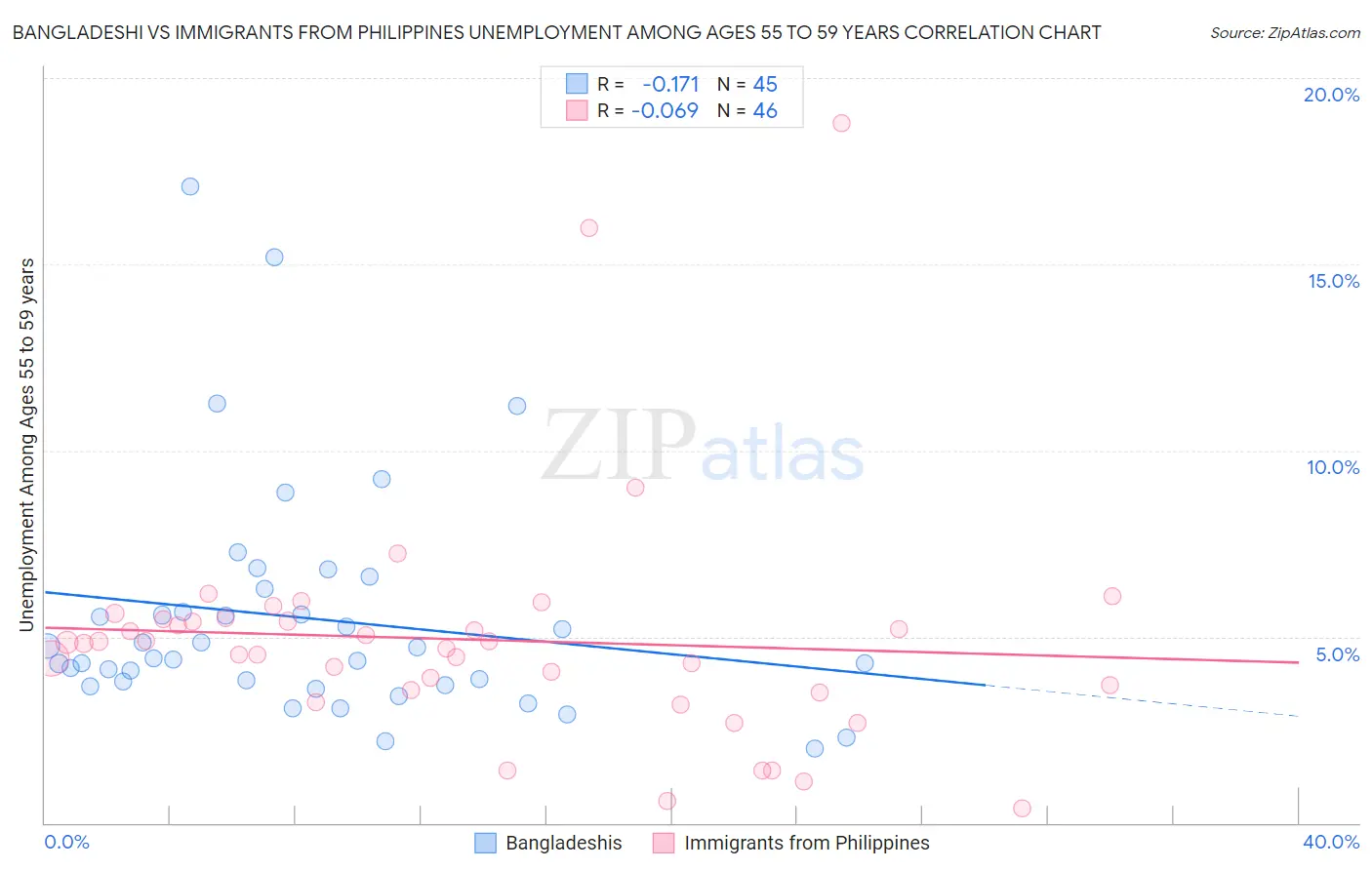Bangladeshi vs Immigrants from Philippines Unemployment Among Ages 55 to 59 years