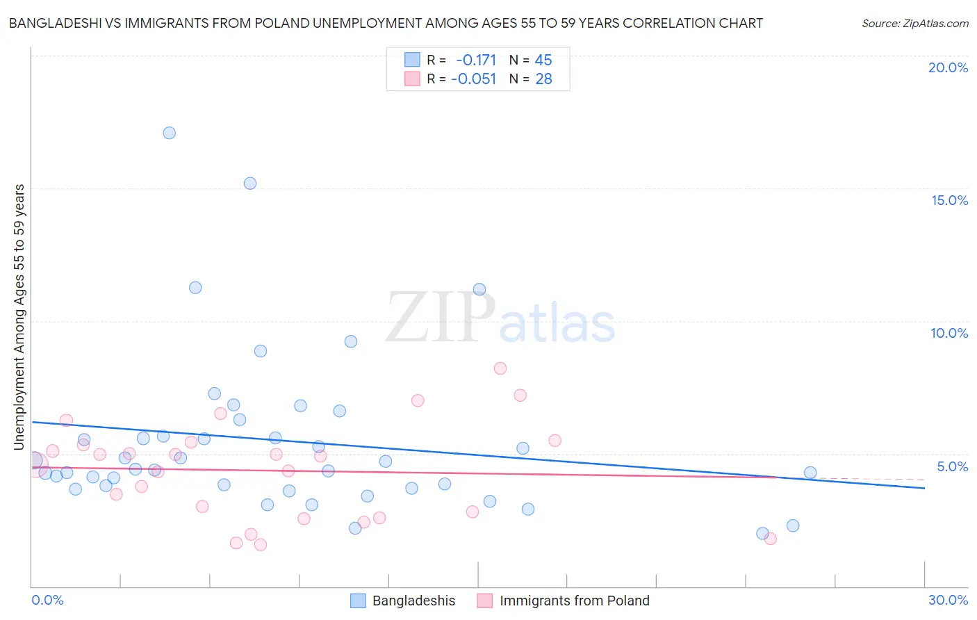 Bangladeshi vs Immigrants from Poland Unemployment Among Ages 55 to 59 years