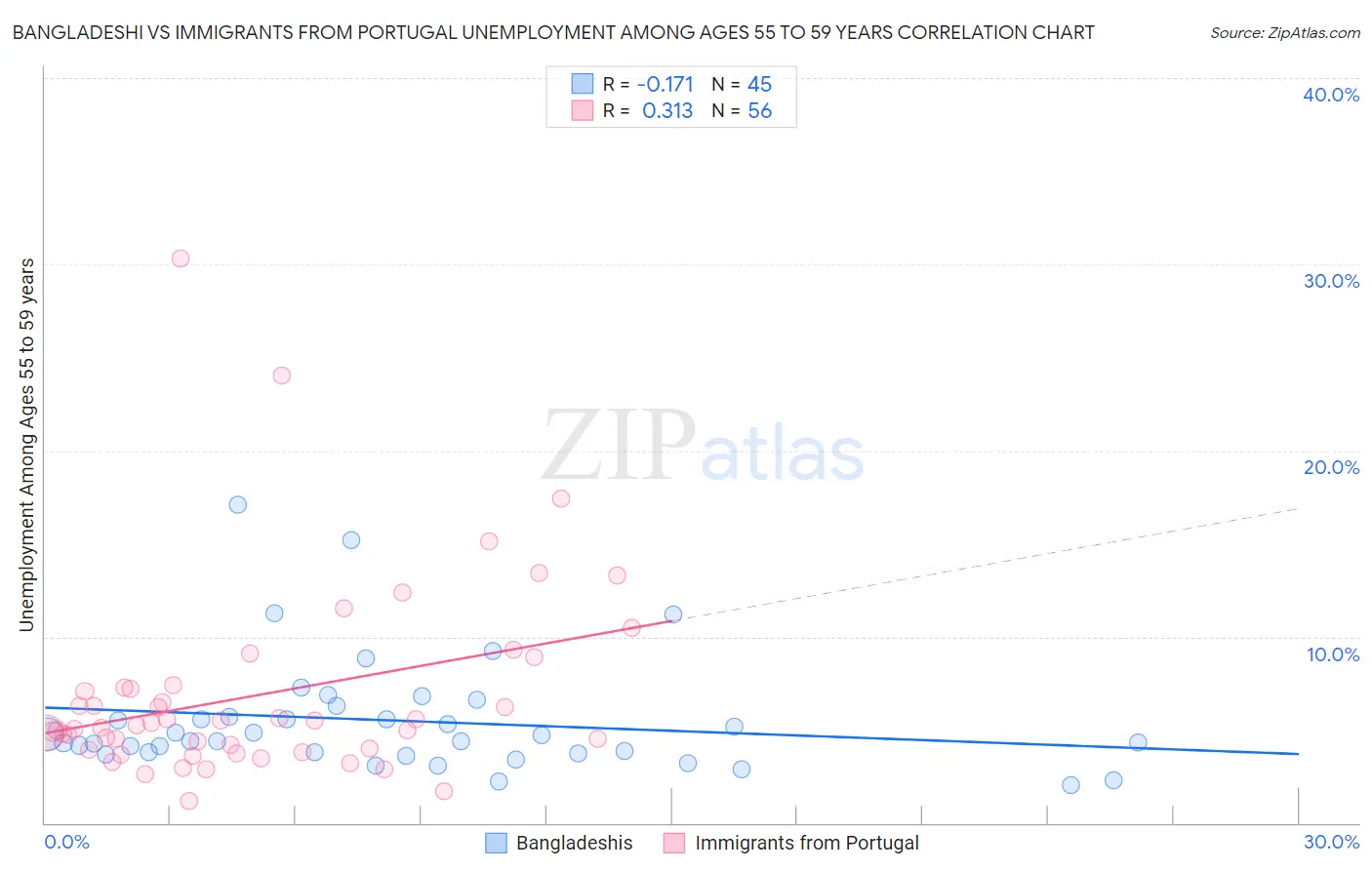 Bangladeshi vs Immigrants from Portugal Unemployment Among Ages 55 to 59 years