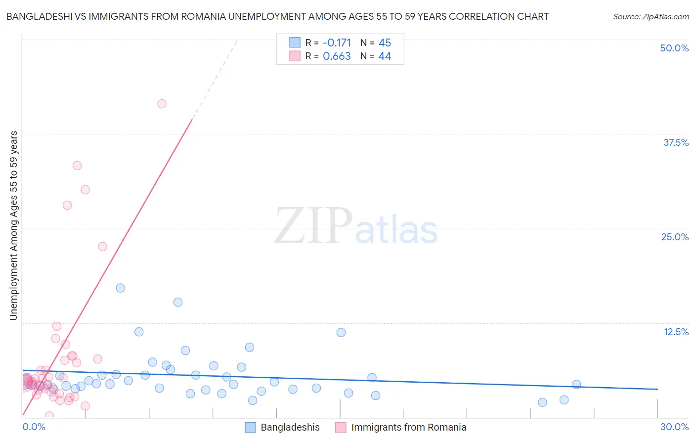 Bangladeshi vs Immigrants from Romania Unemployment Among Ages 55 to 59 years