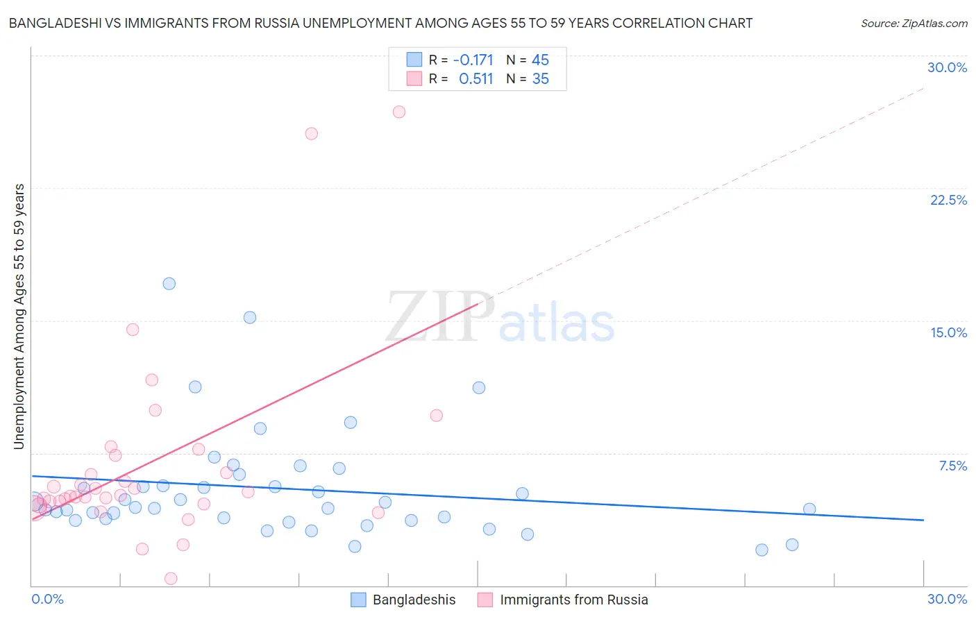 Bangladeshi vs Immigrants from Russia Unemployment Among Ages 55 to 59 years