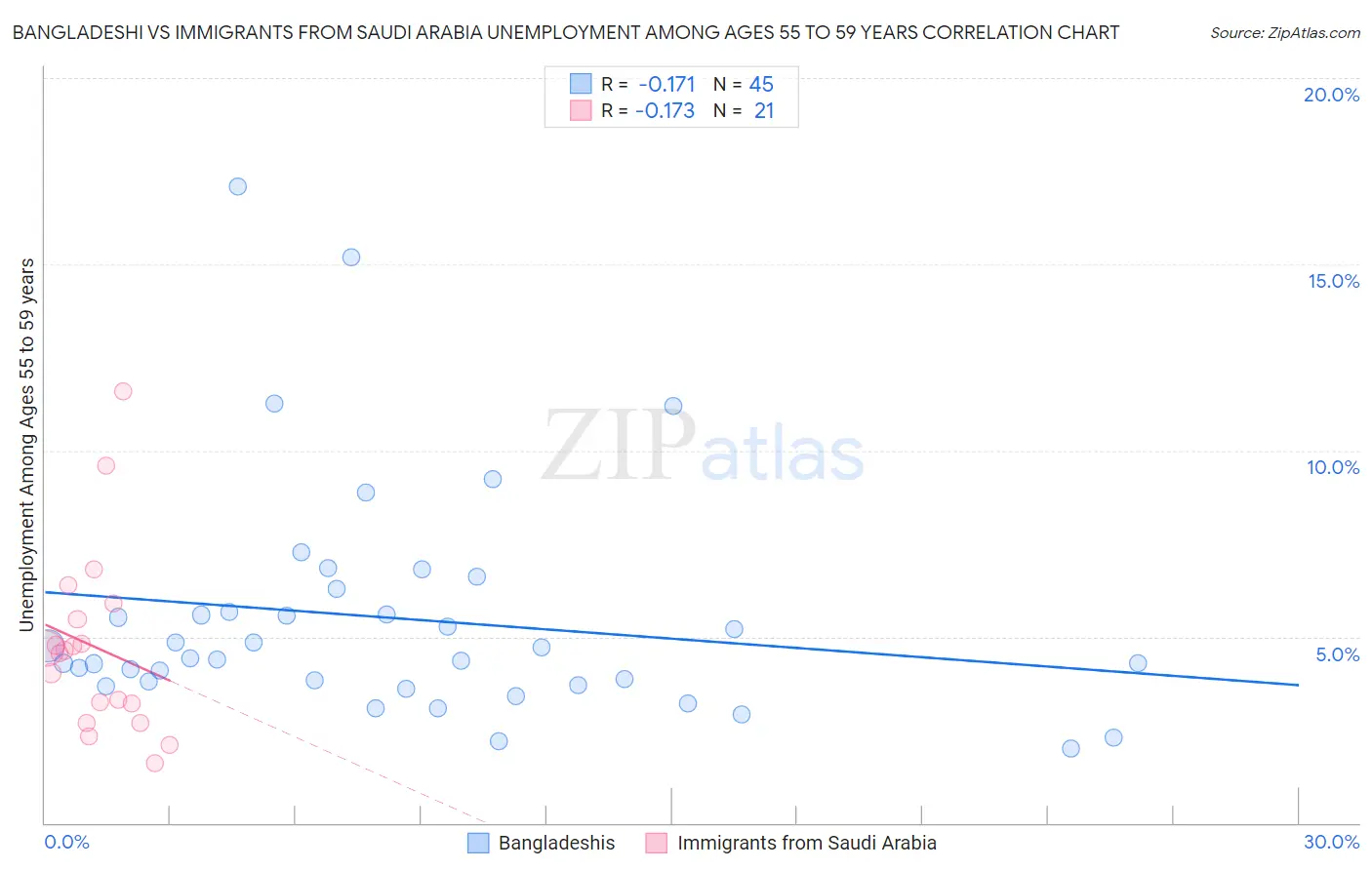 Bangladeshi vs Immigrants from Saudi Arabia Unemployment Among Ages 55 to 59 years