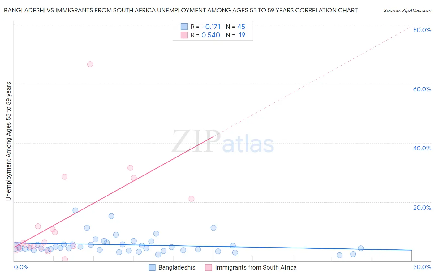 Bangladeshi vs Immigrants from South Africa Unemployment Among Ages 55 to 59 years