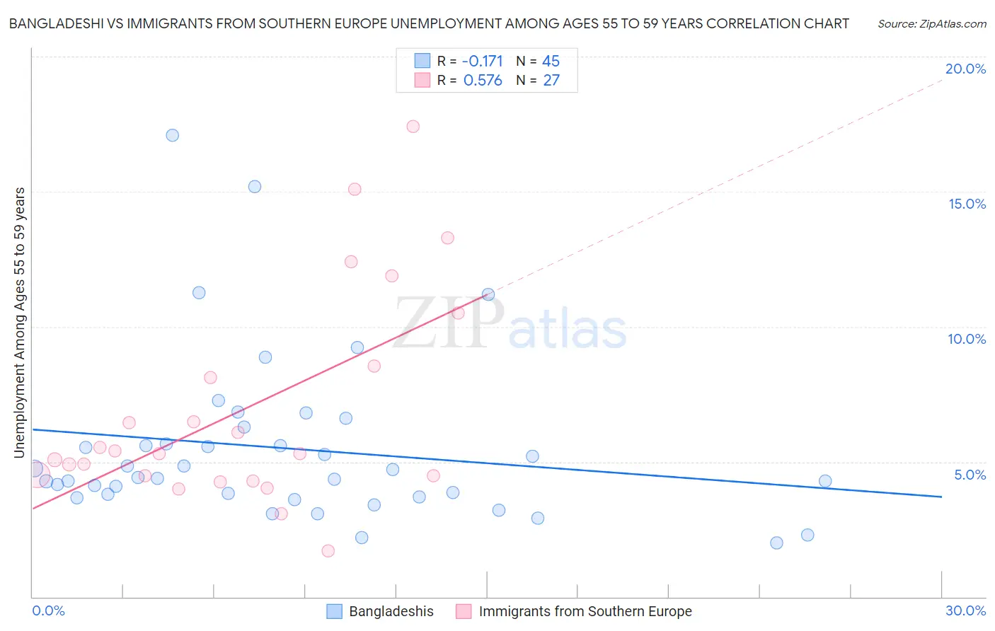 Bangladeshi vs Immigrants from Southern Europe Unemployment Among Ages 55 to 59 years