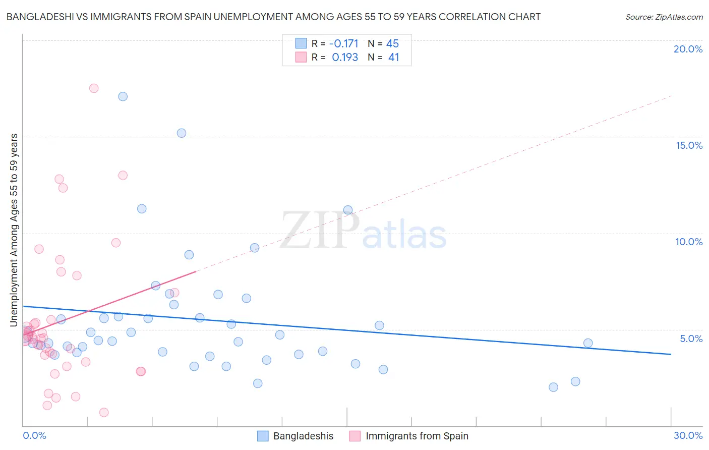 Bangladeshi vs Immigrants from Spain Unemployment Among Ages 55 to 59 years
