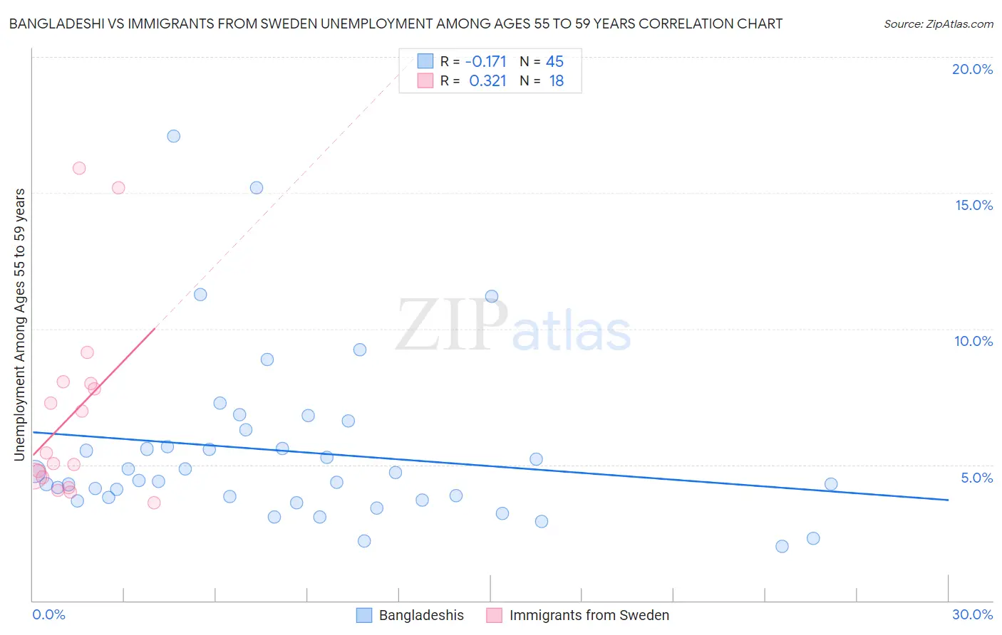 Bangladeshi vs Immigrants from Sweden Unemployment Among Ages 55 to 59 years