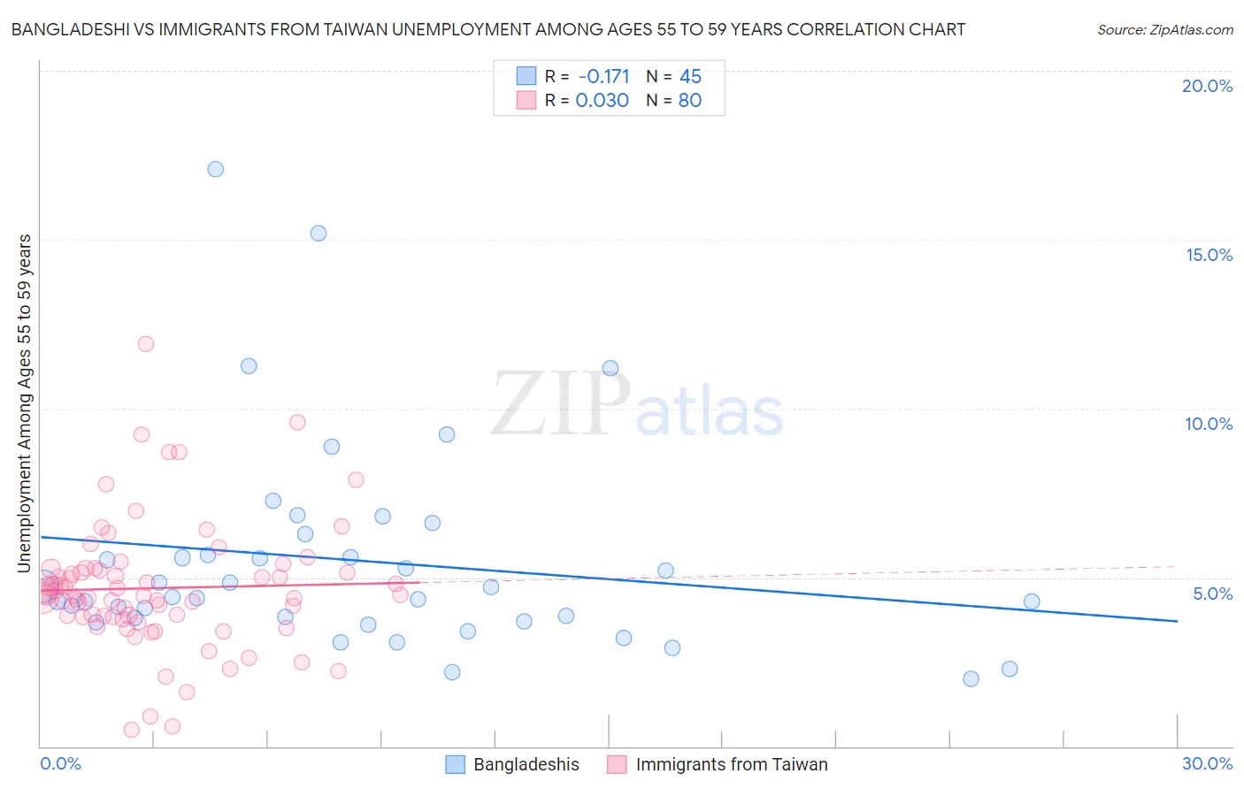Bangladeshi vs Immigrants from Taiwan Unemployment Among Ages 55 to 59 years