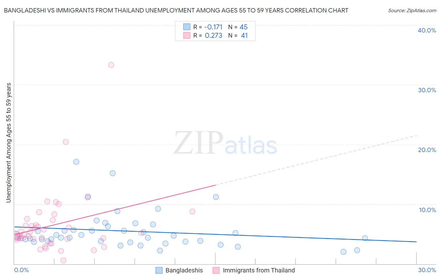 Bangladeshi vs Immigrants from Thailand Unemployment Among Ages 55 to 59 years