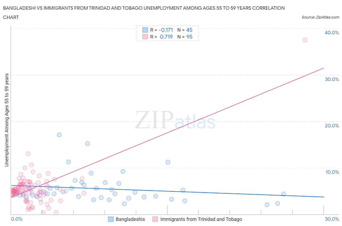 Bangladeshi vs Immigrants from Trinidad and Tobago Unemployment Among Ages 55 to 59 years