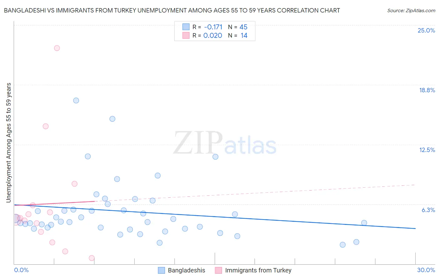 Bangladeshi vs Immigrants from Turkey Unemployment Among Ages 55 to 59 years