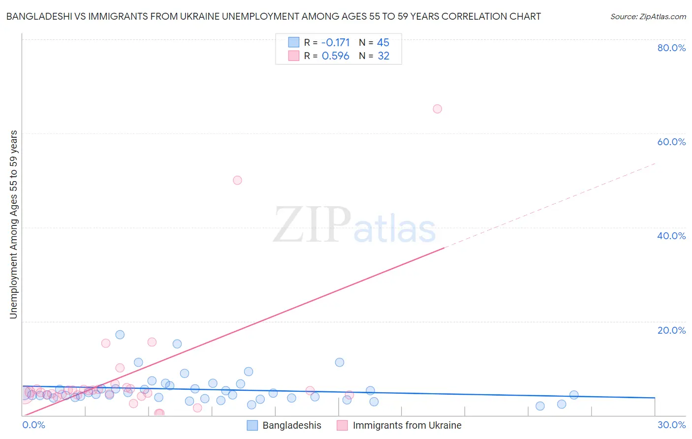 Bangladeshi vs Immigrants from Ukraine Unemployment Among Ages 55 to 59 years