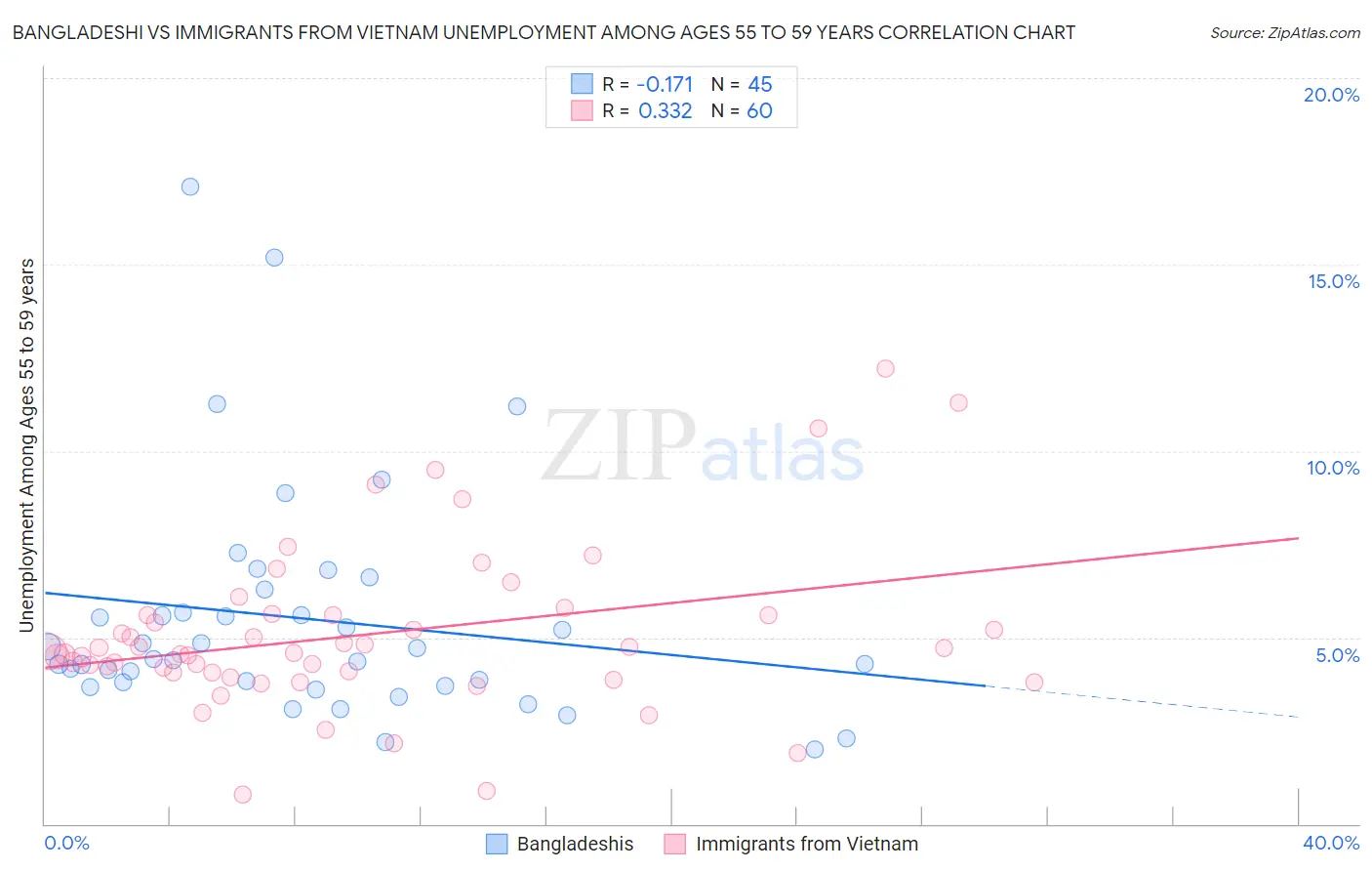 Bangladeshi vs Immigrants from Vietnam Unemployment Among Ages 55 to 59 years