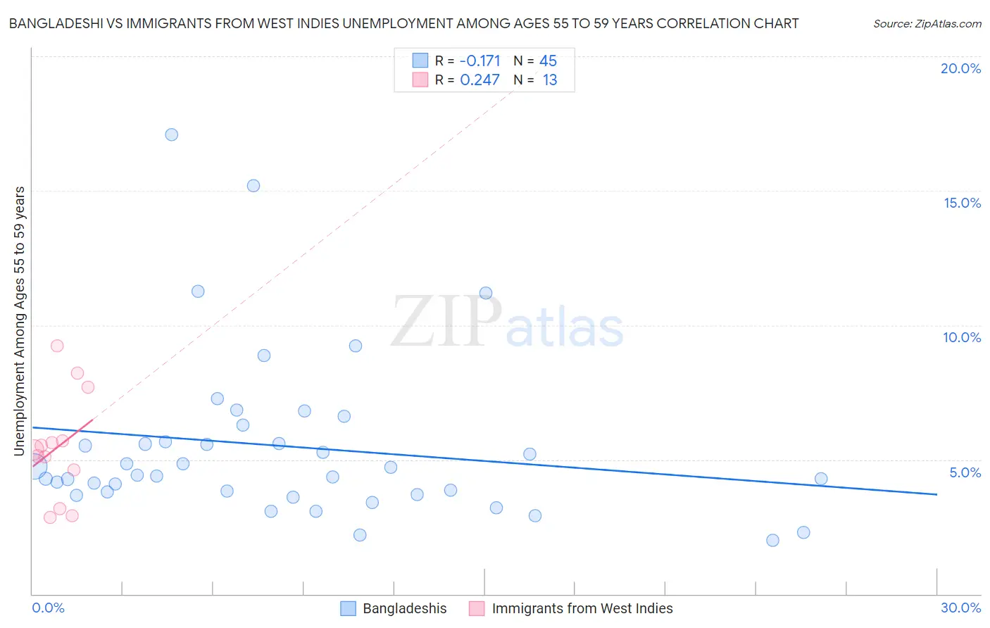 Bangladeshi vs Immigrants from West Indies Unemployment Among Ages 55 to 59 years
