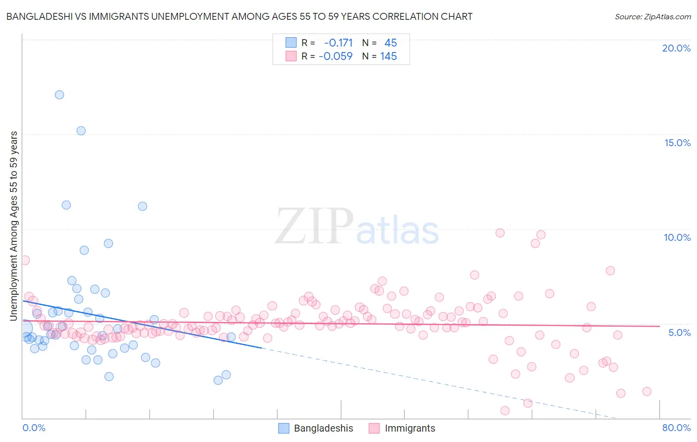 Bangladeshi vs Immigrants Unemployment Among Ages 55 to 59 years