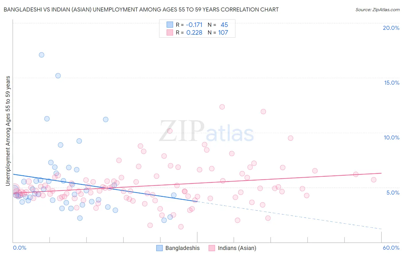 Bangladeshi vs Indian (Asian) Unemployment Among Ages 55 to 59 years