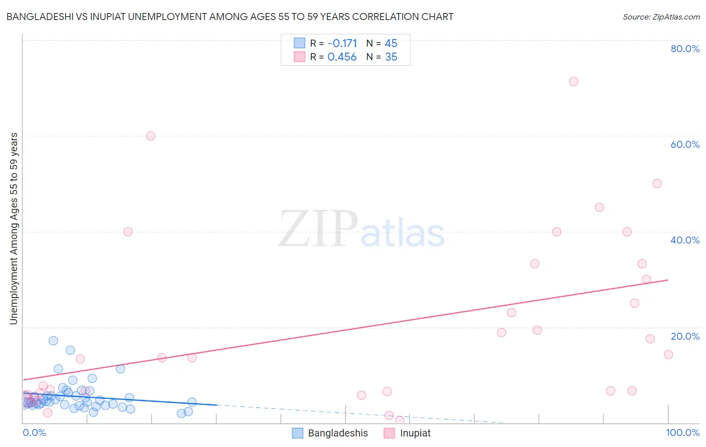 Bangladeshi vs Inupiat Unemployment Among Ages 55 to 59 years