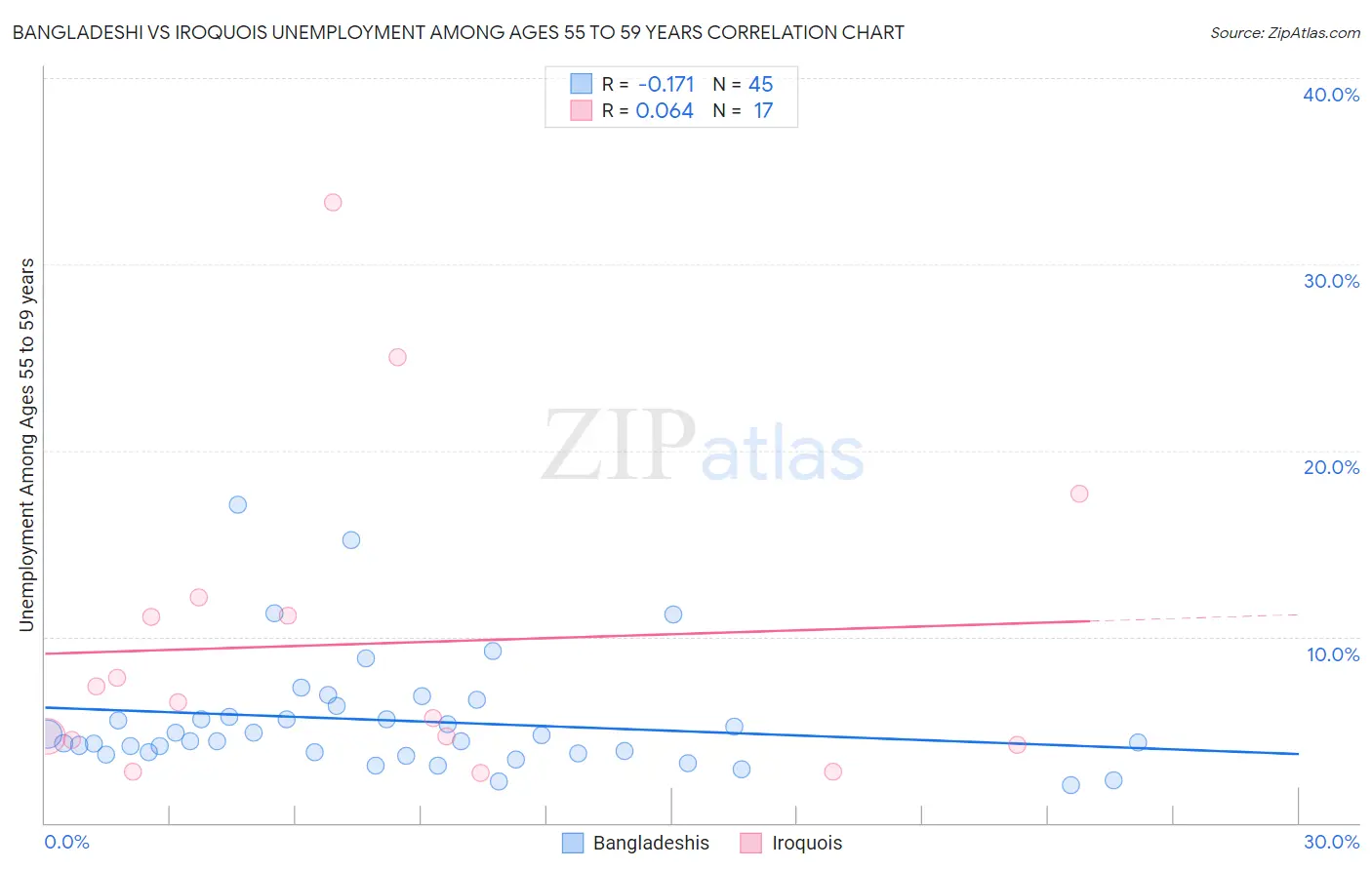 Bangladeshi vs Iroquois Unemployment Among Ages 55 to 59 years