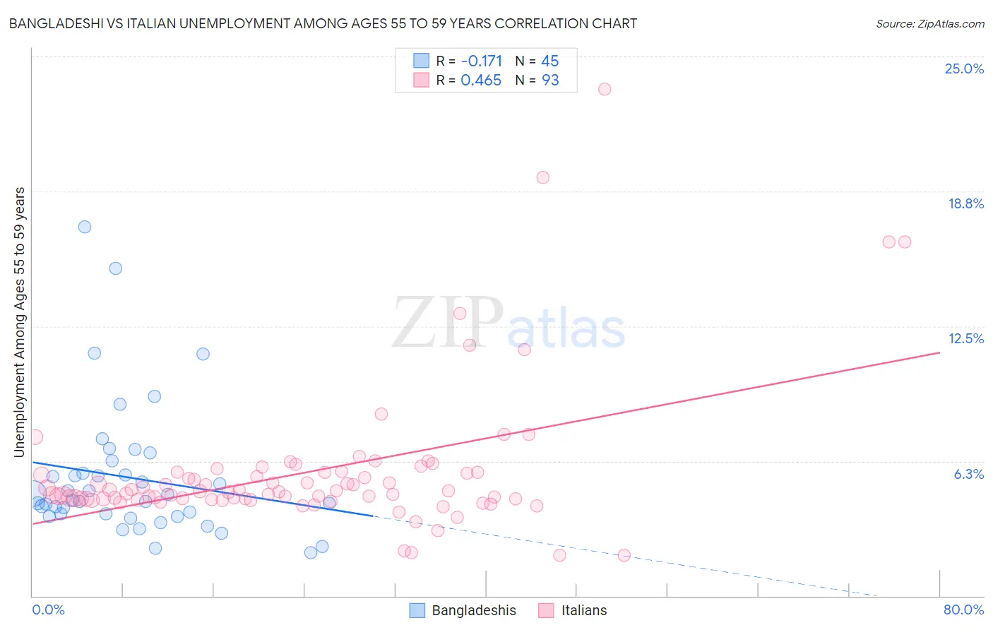 Bangladeshi vs Italian Unemployment Among Ages 55 to 59 years