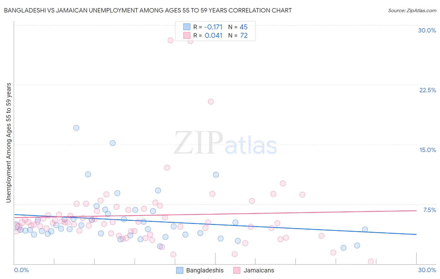 Bangladeshi vs Jamaican Unemployment Among Ages 55 to 59 years