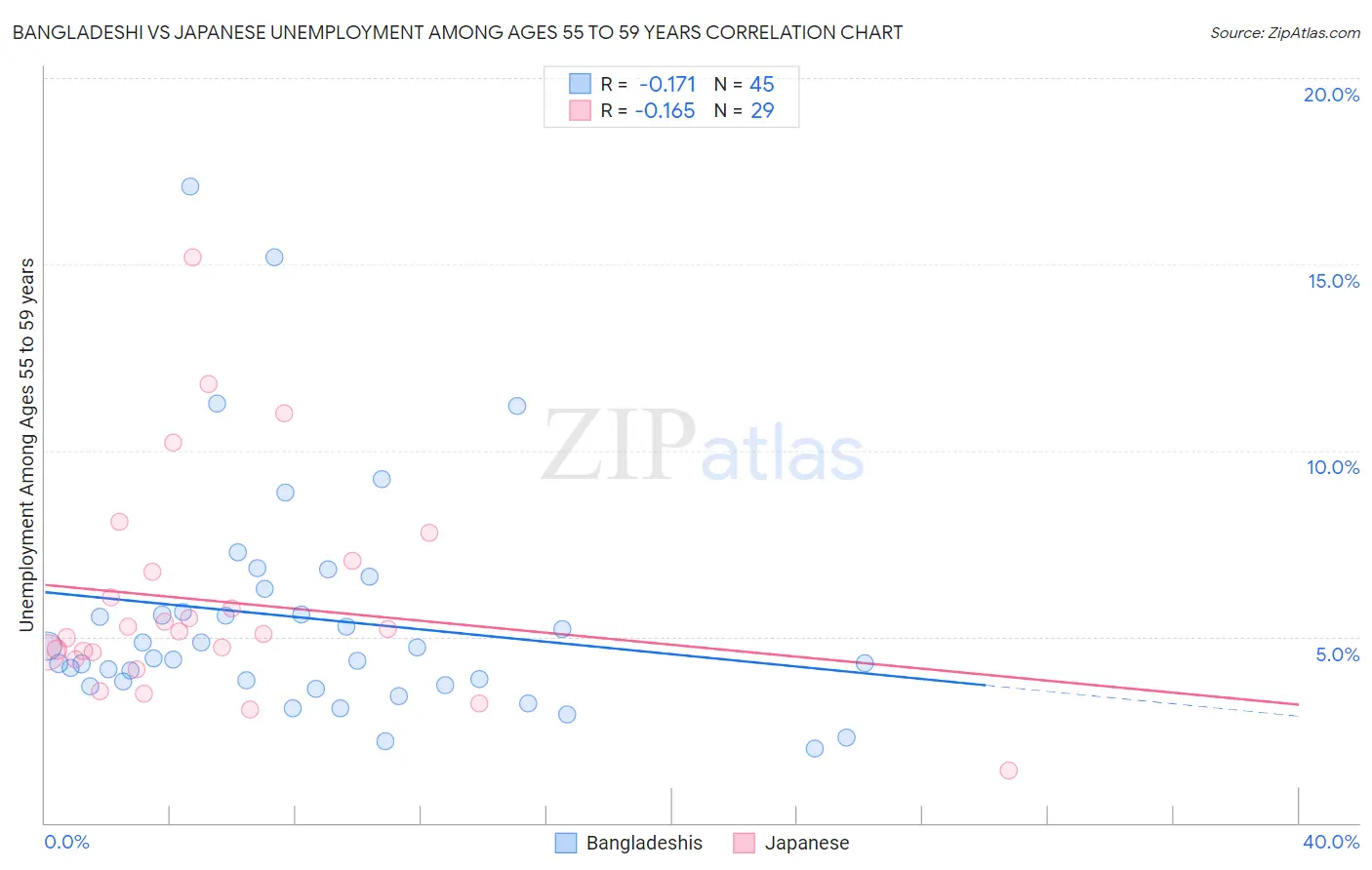 Bangladeshi vs Japanese Unemployment Among Ages 55 to 59 years