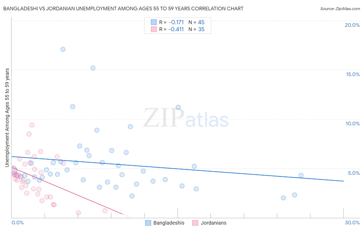 Bangladeshi vs Jordanian Unemployment Among Ages 55 to 59 years