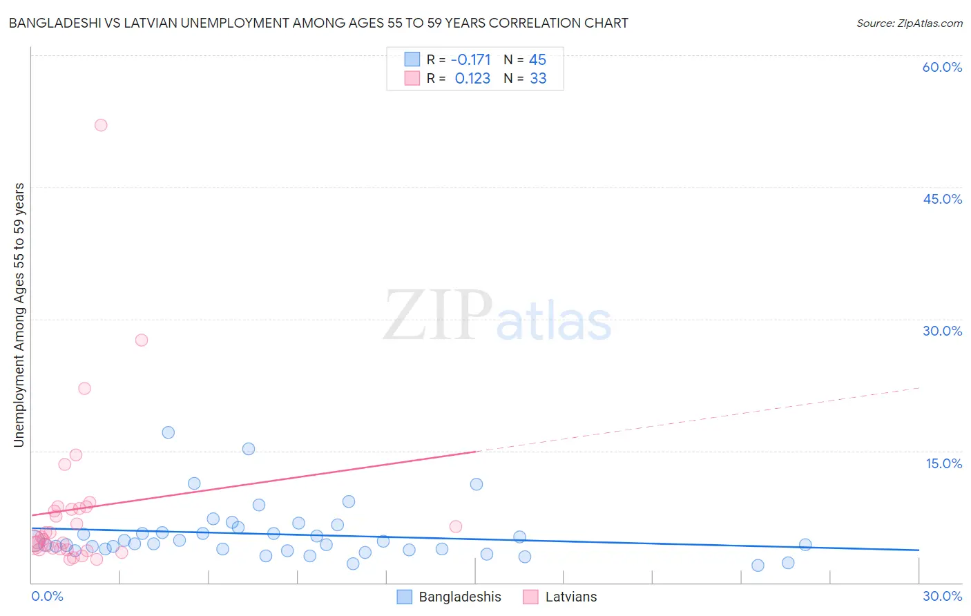 Bangladeshi vs Latvian Unemployment Among Ages 55 to 59 years