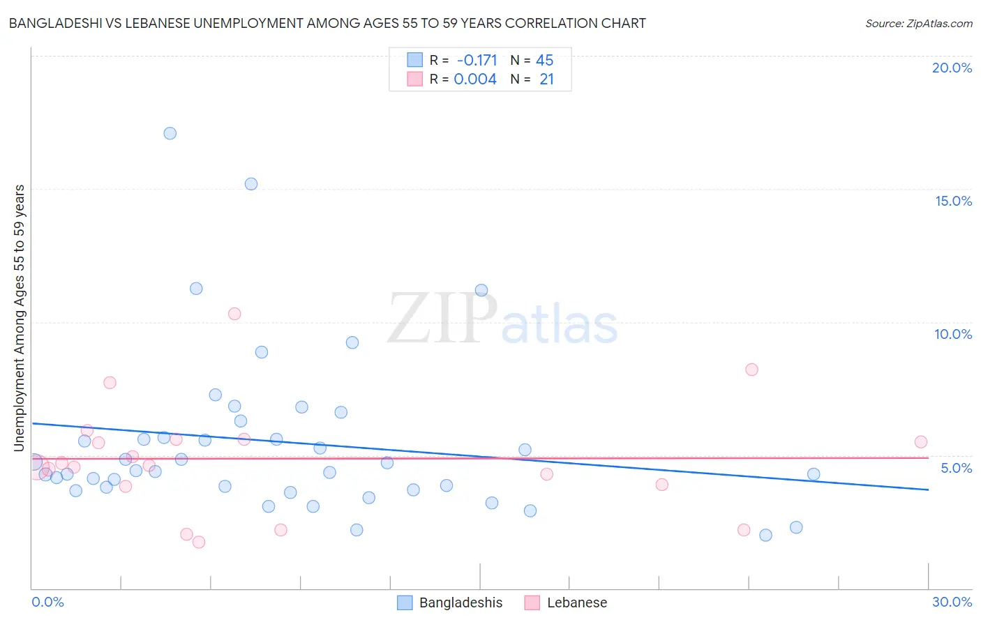 Bangladeshi vs Lebanese Unemployment Among Ages 55 to 59 years