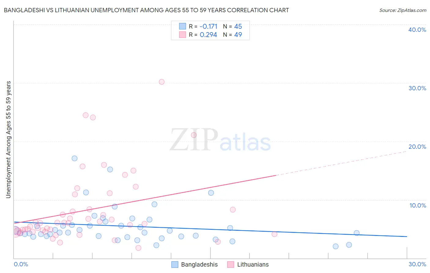 Bangladeshi vs Lithuanian Unemployment Among Ages 55 to 59 years