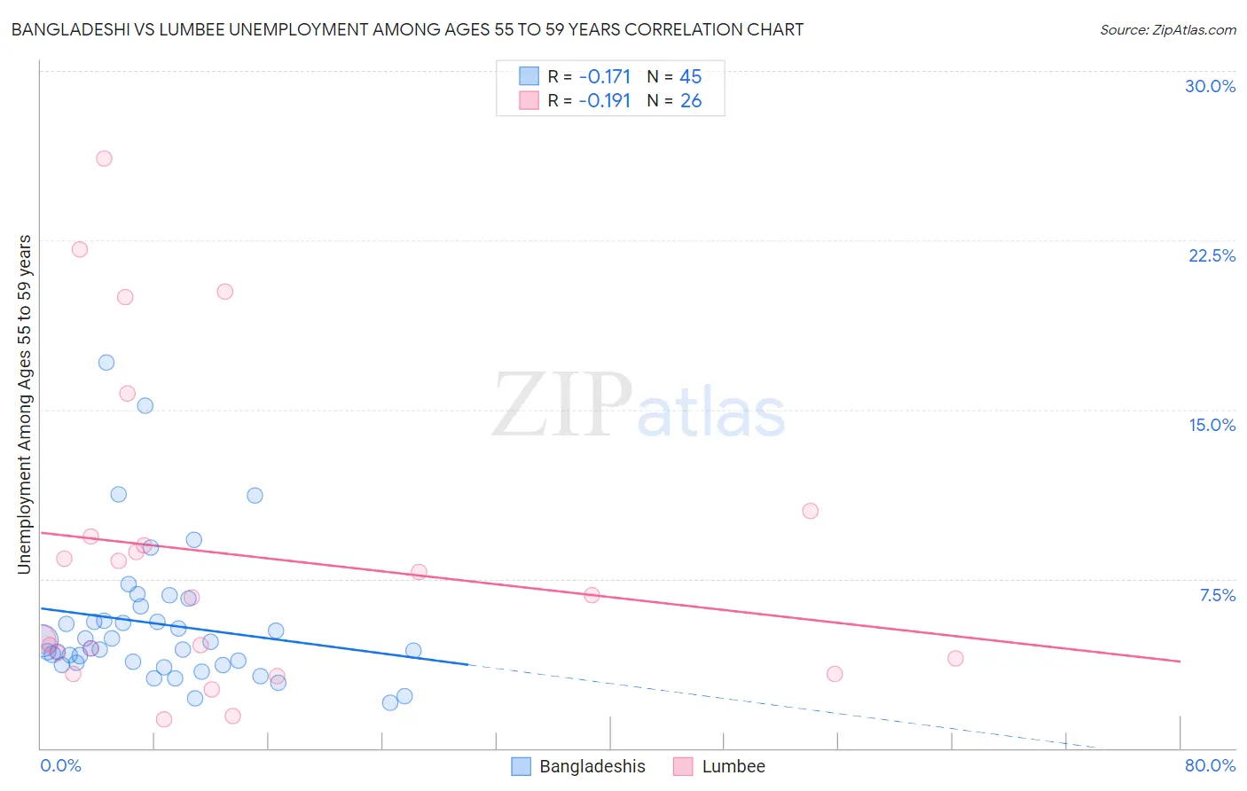 Bangladeshi vs Lumbee Unemployment Among Ages 55 to 59 years