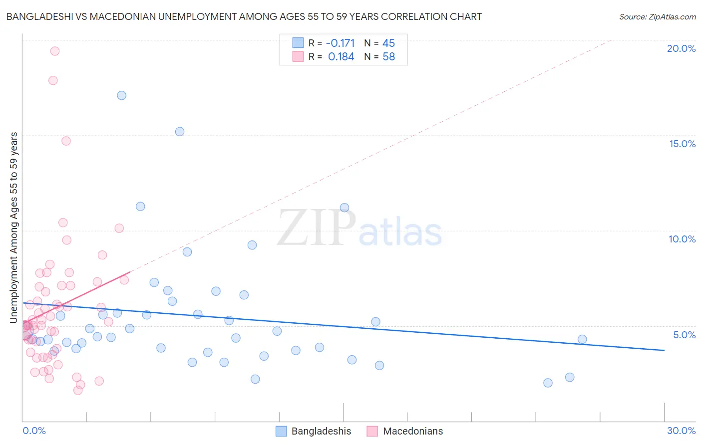 Bangladeshi vs Macedonian Unemployment Among Ages 55 to 59 years