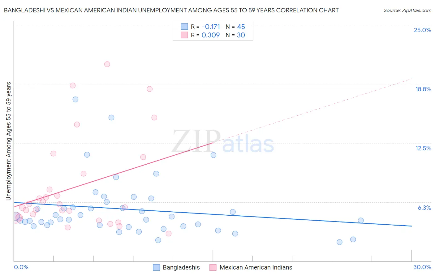 Bangladeshi vs Mexican American Indian Unemployment Among Ages 55 to 59 years