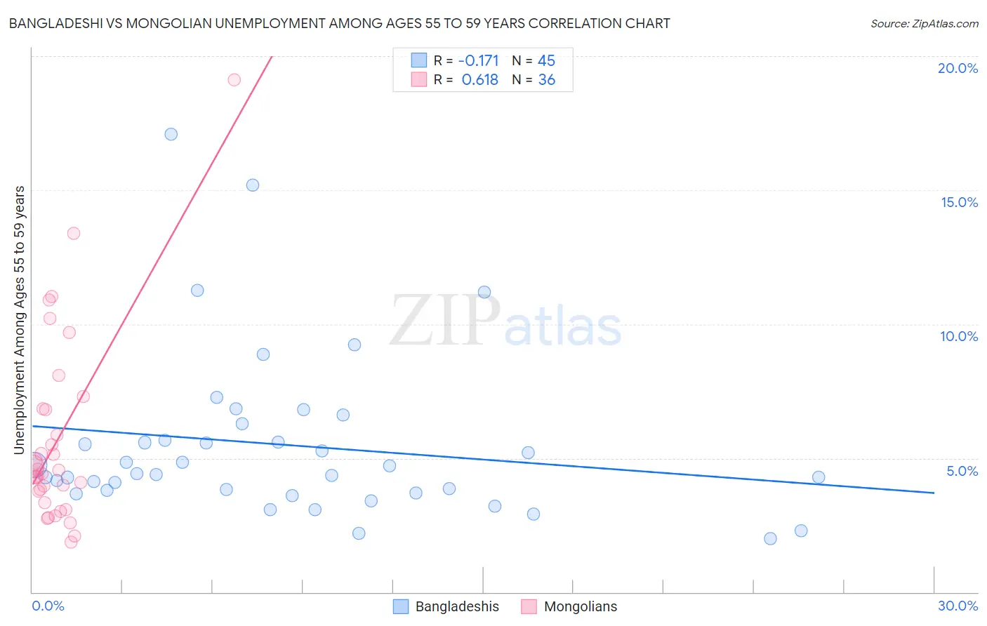 Bangladeshi vs Mongolian Unemployment Among Ages 55 to 59 years