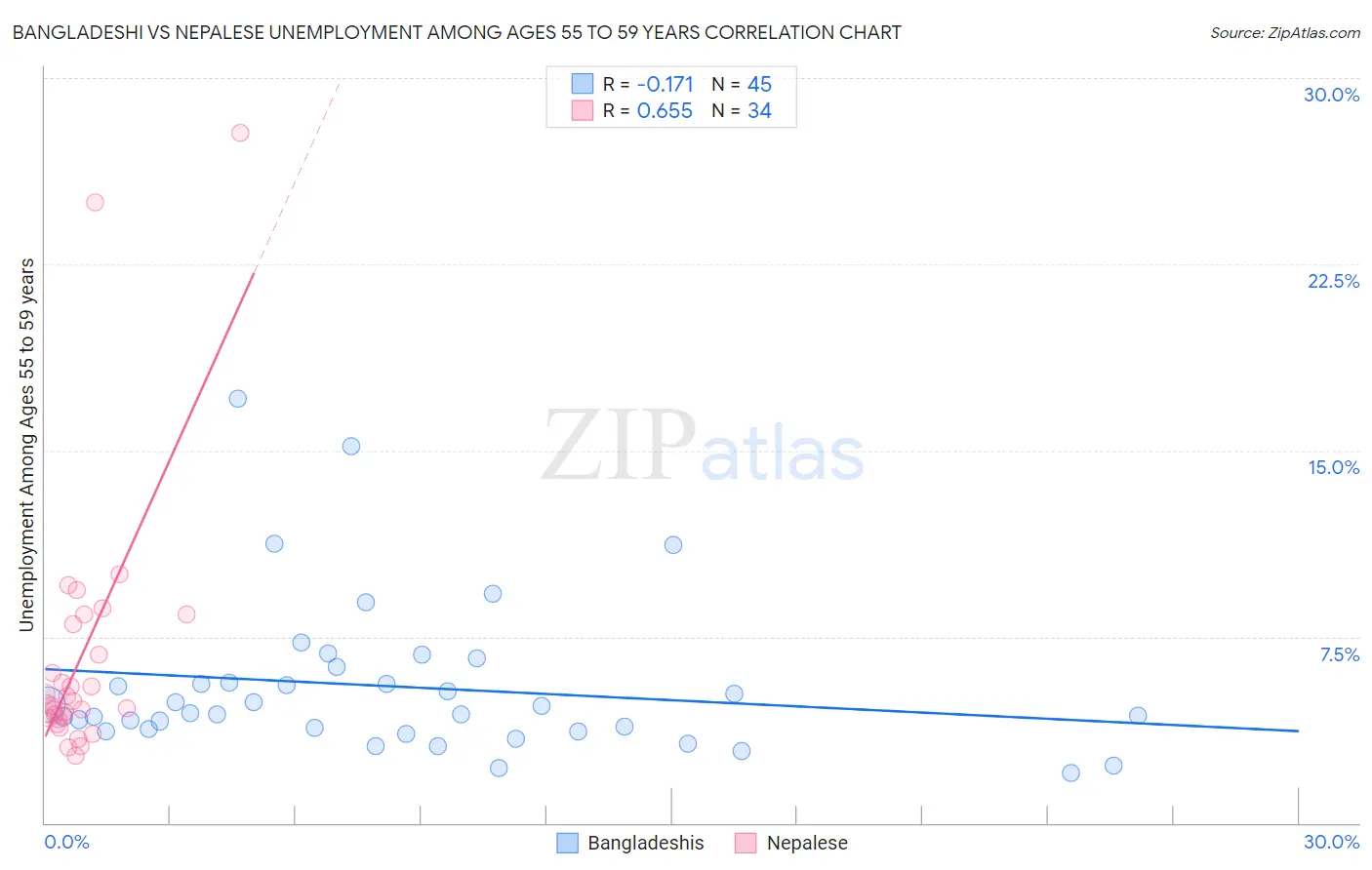 Bangladeshi vs Nepalese Unemployment Among Ages 55 to 59 years