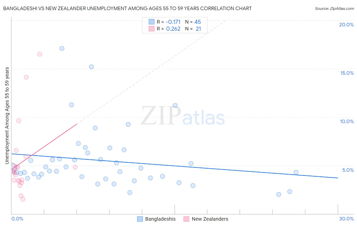 Bangladeshi vs New Zealander Unemployment Among Ages 55 to 59 years