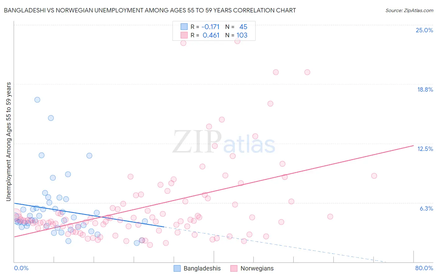 Bangladeshi vs Norwegian Unemployment Among Ages 55 to 59 years
