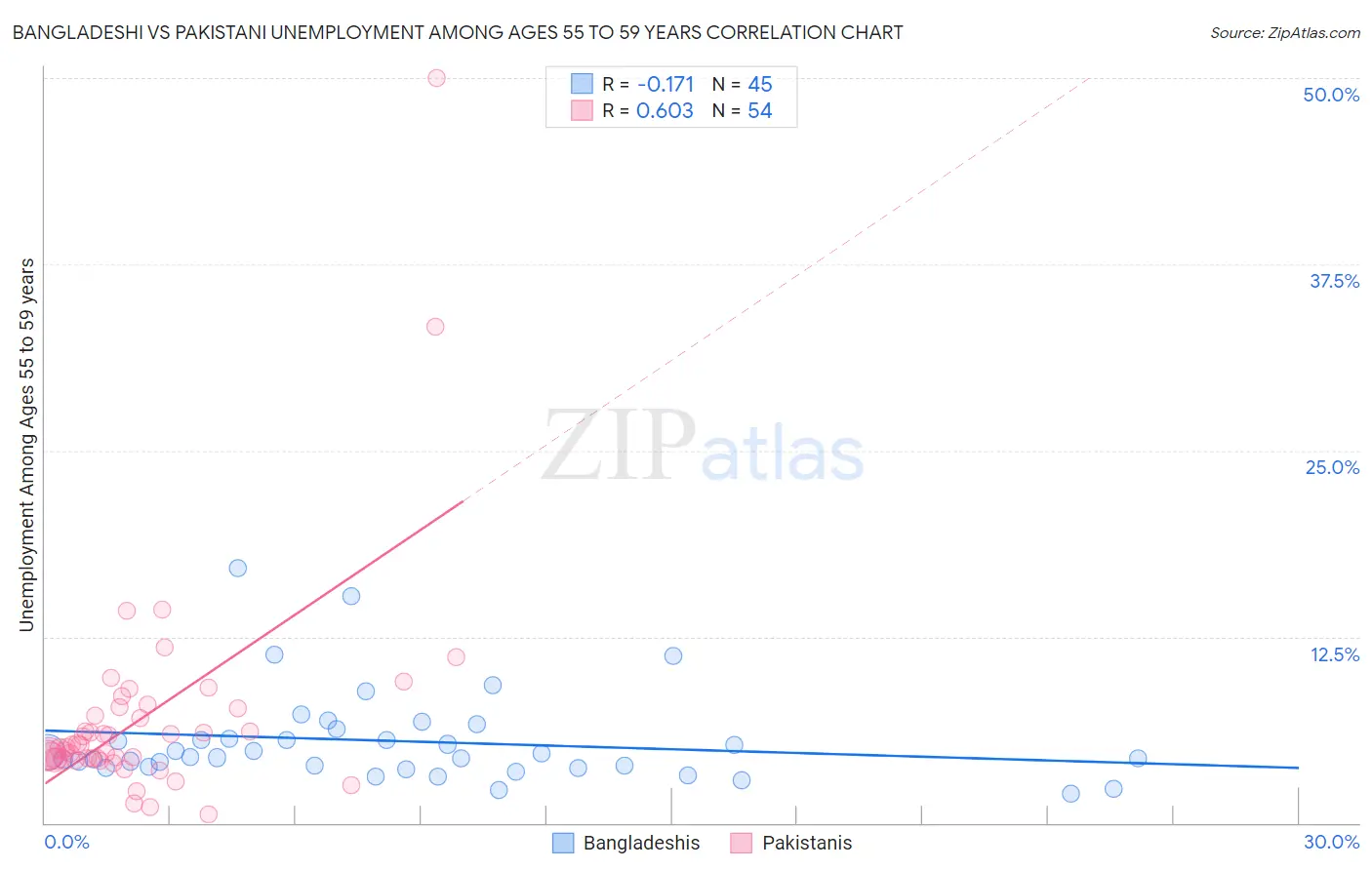 Bangladeshi vs Pakistani Unemployment Among Ages 55 to 59 years