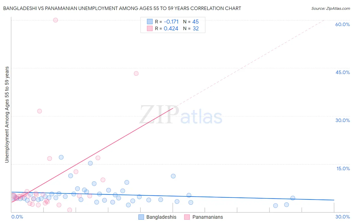 Bangladeshi vs Panamanian Unemployment Among Ages 55 to 59 years